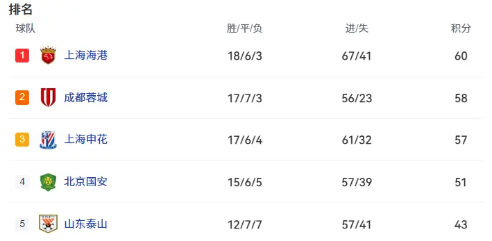 包括, img, 落后榜首的 包括, img, 落后榜首的